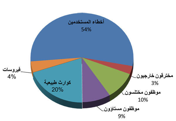 تهديدات نظم المعلومات