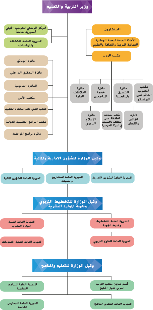 الهيكل التنظيمي